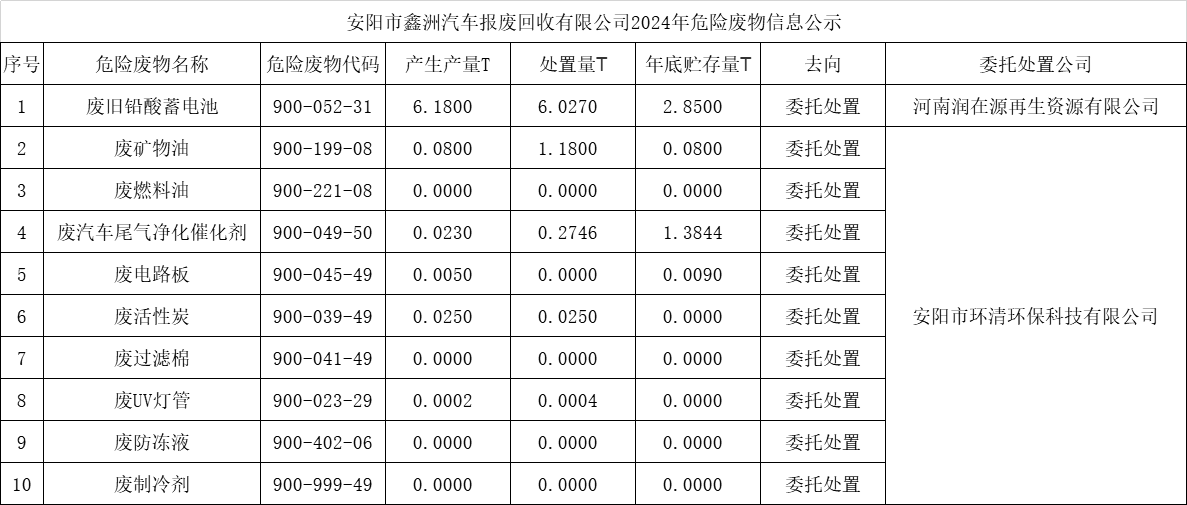 安阳市鑫洲汽车报废回收有限公司2024年危险废物信息公示